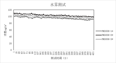 四方光電激光揚塵傳感器數據